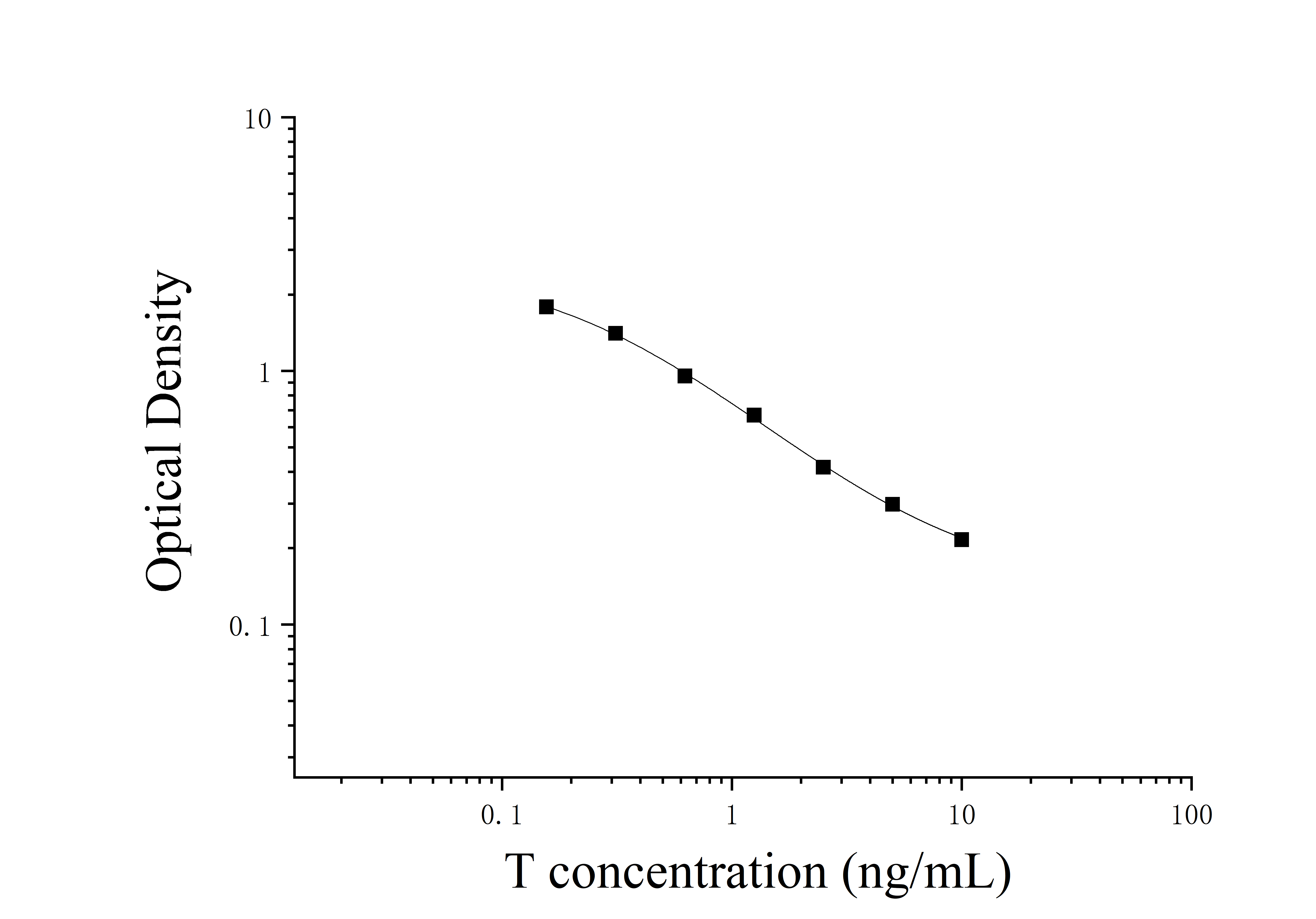 Testosterone (T) ELISA Kit Testosterone (T) ELISA Kit